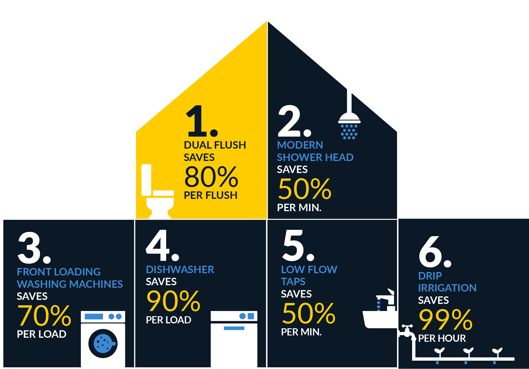 1. Dual flush saves 80% per flush